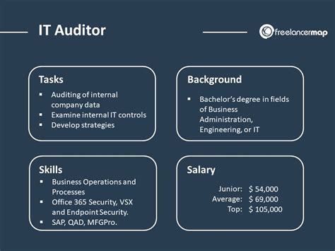 it auditor salary